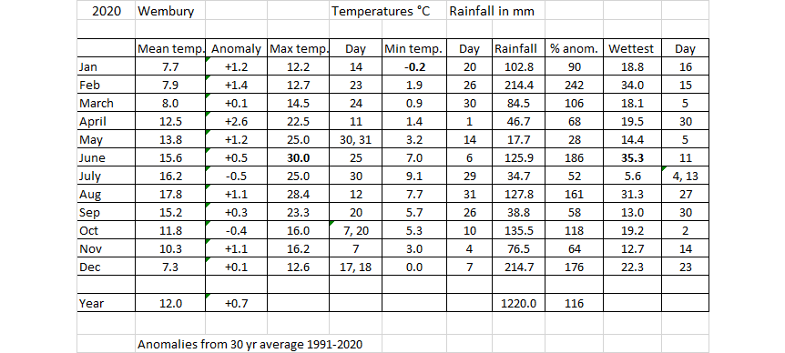 Wembury 2020 monthly figures.png